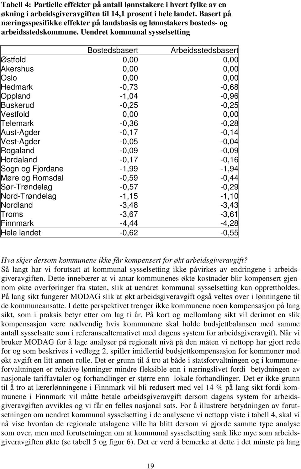 Uendret kommunal sysselsetting Bostedsbasert Arbeidsstedsbasert Østfold 0,00 0,00 Akershus 0,00 0,00 Oslo 0,00 0,00 Hedmark -0,73-0,68 Oppland -1,04-0,96 Buskerud -0,25-0,25 Vestfold 0,00 0,00