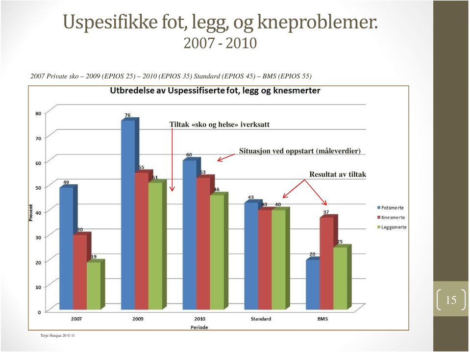 Standard (EPIOS 45) BMS (EPIOS 55) Tiltak «sko og helse»