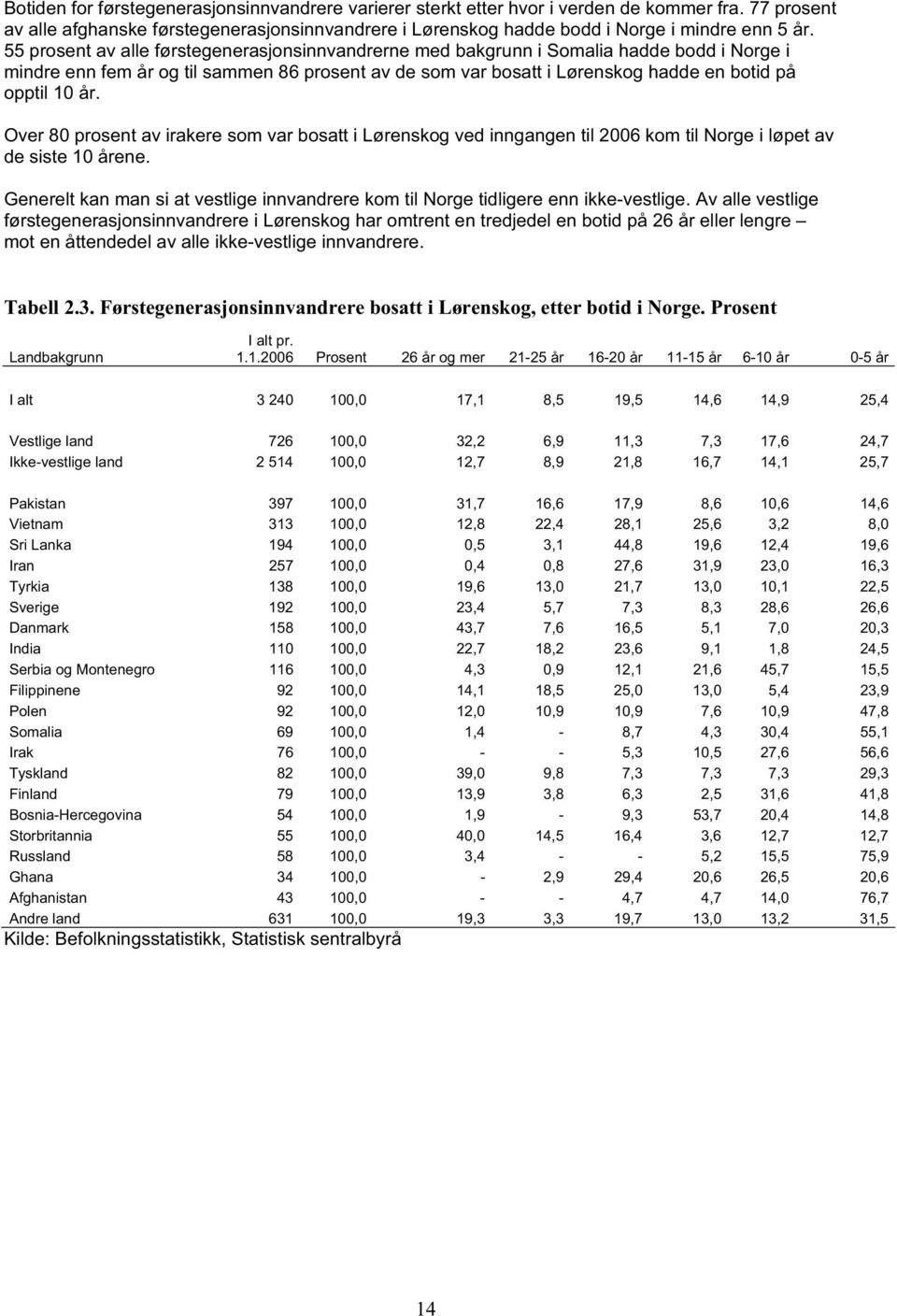 Over 80 prosent av irakere som var bosatt i Lørenskog ved inngangen til 2006 kom til Norge i løpet av de siste 10 årene.