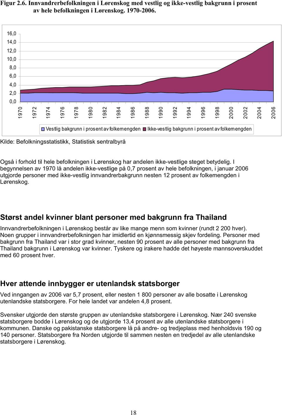 i prosent av folkemengden Kilde: Befolkningsstatistikk, Statistisk sentralbyrå Også i forhold til hele befolkningen i Lørenskog har andelen ikke-vestlige steget betydelig.