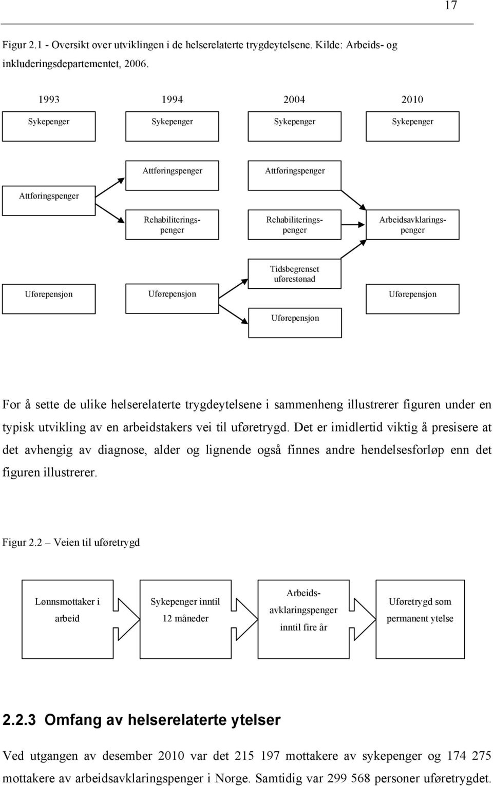 uførestønad Uførepensjon Uførepensjon Uførepensjon Uførepensjon For å sette de ulike helserelaterte trygdeytelsene i sammenheng illustrerer figuren under en typisk utvikling av en arbeidstakers vei