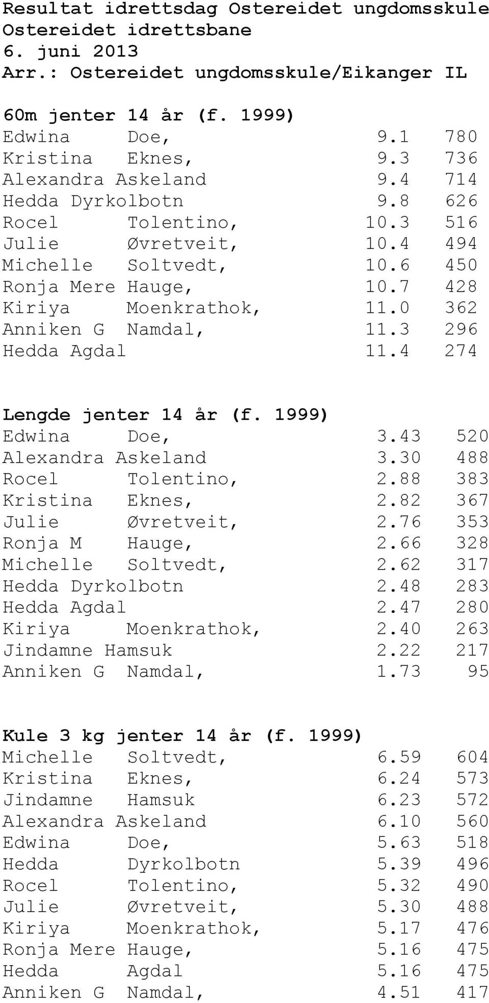 0 362 Anniken G Namdal, 11.3 296 Hedda Agdal 11.4 274 Lengde jenter 14 år (f. 1999) Edwina Doe, 3.43 520 Alexandra Askeland 3.30 488 Rocel Tolentino, 2.88 383 Kristina Eknes, 2.