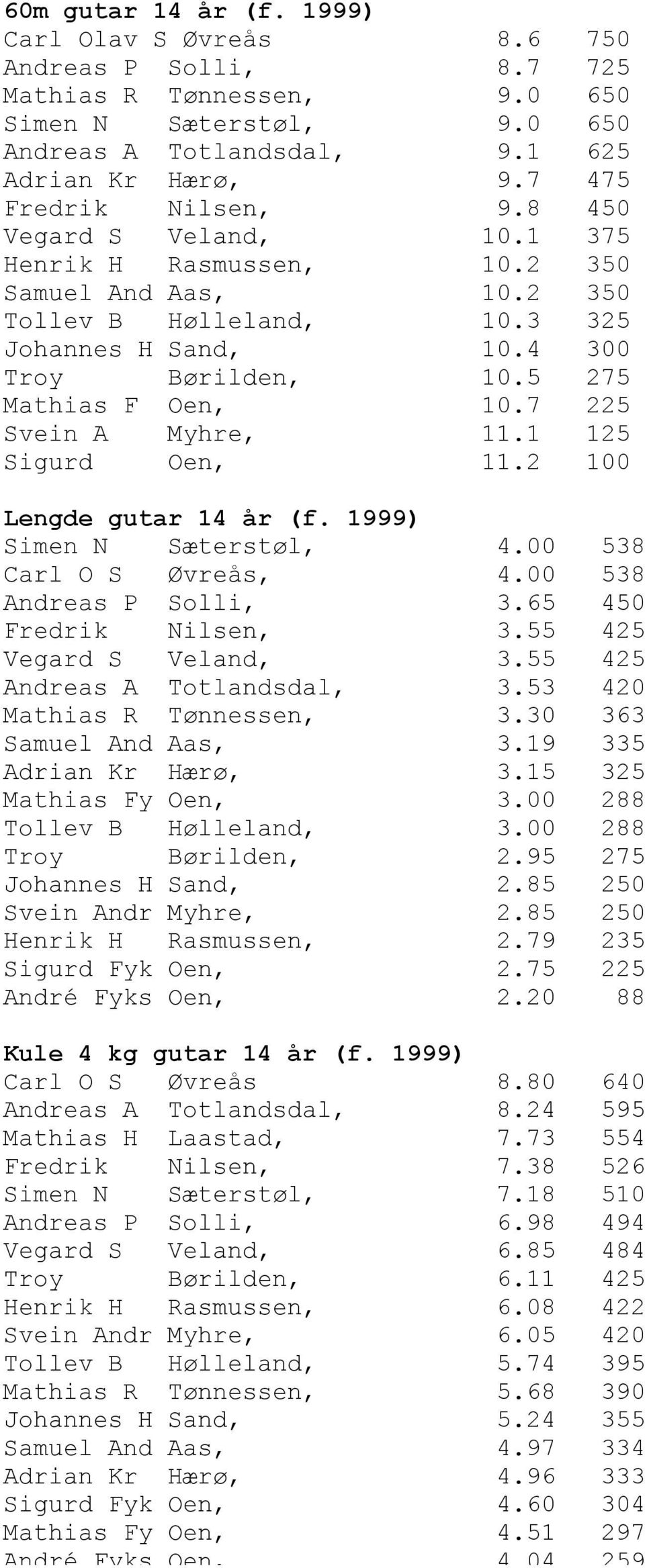 5 275 Mathias F Oen, 10.7 225 Svein A Myhre, 11.1 125 Sigurd Oen, 11.2 100 Lengde gutar 14 år (f. 1999) Simen N Sæterstøl, 4.00 538 Carl O S Øvreås, 4.00 538 Andreas P Solli, 3.