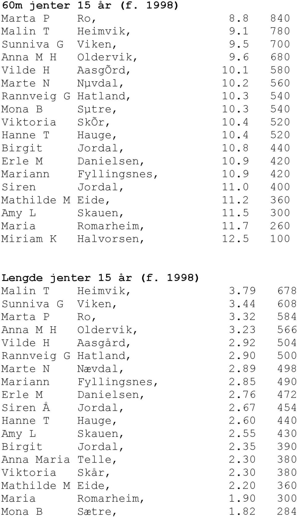 0 400 Mathilde M Eide, 11.2 360 Amy L Skauen, 11.5 300 Maria Romarheim, 11.7 260 Miriam K Halvorsen, 12.5 100 Lengde jenter 15 år (f. 1998) Malin T Heimvik, 3.79 678 Sunniva G Viken, 3.