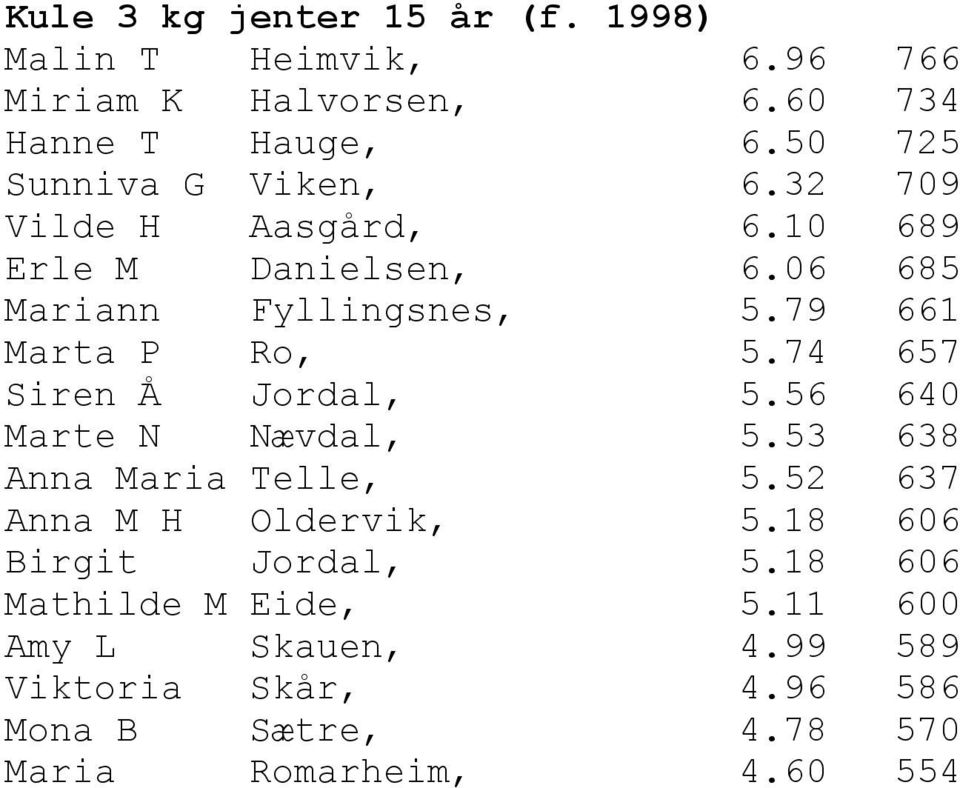 79 661 Marta P Ro, 5.74 657 Siren Å Jordal, 5.56 640 Marte N Nævdal, 5.53 638 Anna Maria Telle, 5.