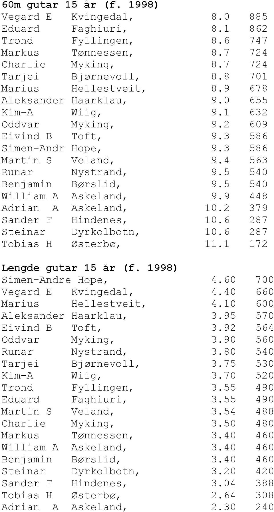 5 540 Benjamin Børslid, 9.5 540 William A Askeland, 9.9 448 Adrian A Askeland, 10.2 379 Sander F Hindenes, 10.6 287 Steinar Dyrkolbotn, 10.6 287 Tobias H Østerbø, 11.1 172 Lengde gutar 15 år (f.