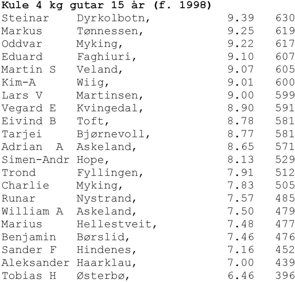 78 581 Tarjei Bjørnevoll, 8.77 581 Adrian A Askeland, 8.65 571 Simen-Andr Hope, 8.13 529 Trond Fyllingen, 7.91 512 Charlie Myking, 7.