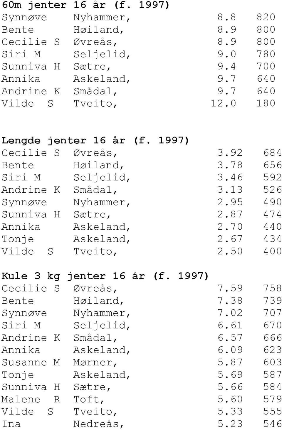 95 490 Sunniva H Sætre, 2.87 474 Annika Askeland, 2.70 440 Tonje Askeland, 2.67 434 Vilde S Tveito, 2.50 400 Kule 3 kg jenter 16 år (f. 1997) Cecilie S Øvreås, 7.59 758 Bente Høiland, 7.