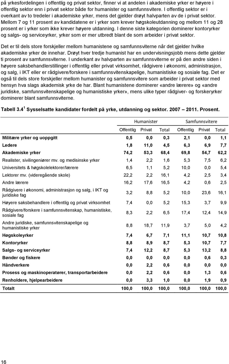 Mellom 7 og 11 prosent av kandidatene er i yrker som krever høgskoleutdanning og mellom 11 og 28 prosent er i yrker som ikke krever høyere utdanning.