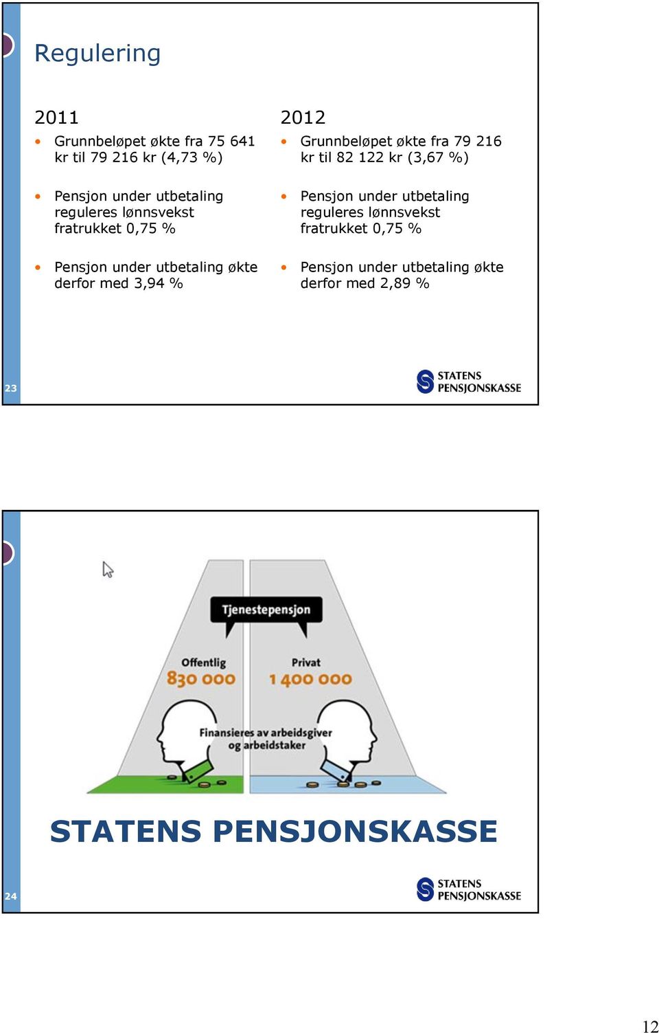 Grunnbeløpet økte fra 79 216 kr til 82 122 kr (3,67 %) Pensjon under utbetaling reguleres