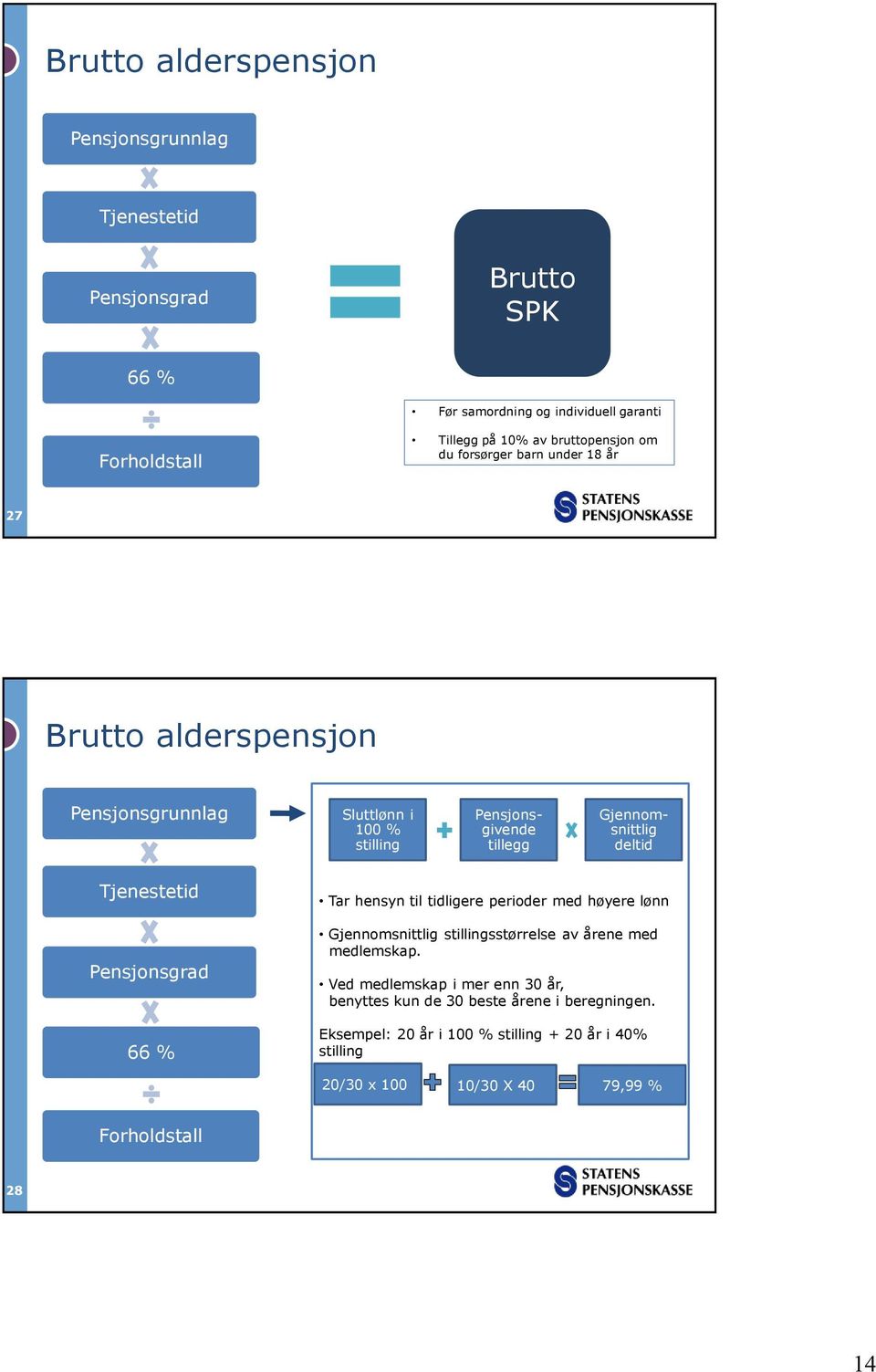 deltid Tjenestetid Pensjonsgrad 66 % Tar hensyn til tidligere perioder med høyere lønn Gjennomsnittlig stillingsstørrelse av årene med medlemskap.