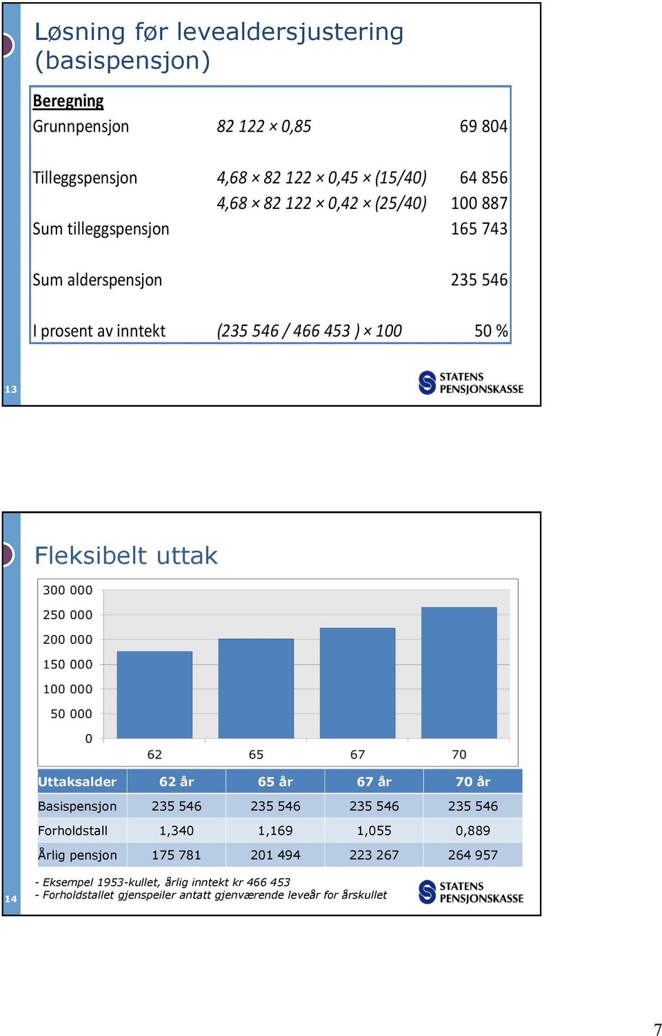 uttak Uttaksalder 62 år 65 år 67 år 70 år Basispensjon 235 546 235 546 235 546 235 546 Forholdstall 1,340 1,169 1,055 0,889 Årlig pensjon 175 781