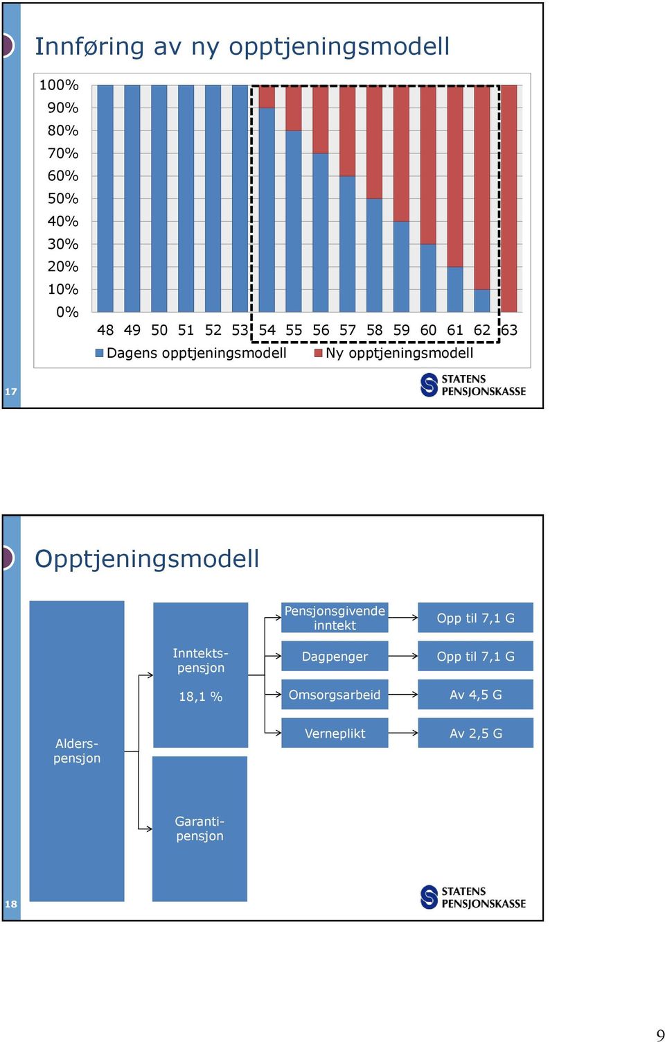 Opptjeningsmodell Inntektspensjon 18,1 % Pensjonsgivende inntekt Dagpenger Omsorgsarbeid