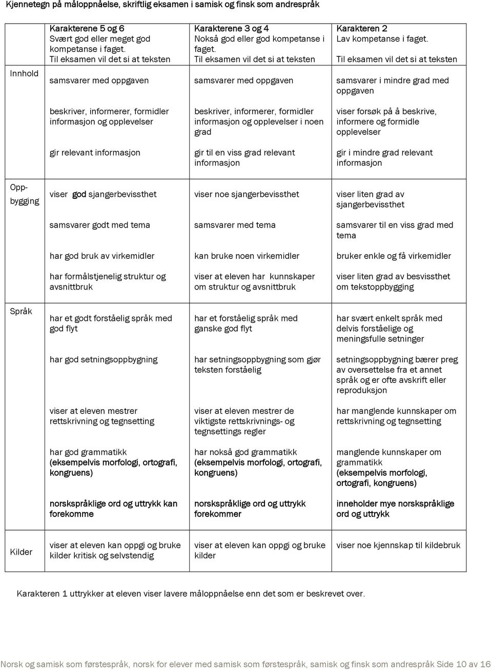 Til eksamen vil det si at teksten Innhold samsvarer med oppgaven samsvarer med oppgaven samsvarer i mindre grad med oppgaven beskriver, informerer, formidler informasjon og opplevelser beskriver,