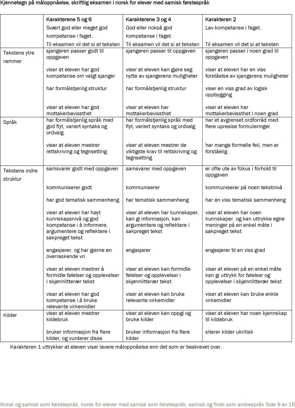 Til eksamen vil det si at teksten sjangeren passer til oppgaven viser at eleven kan gjøre seg nytte av sjangerens muligheter Karakteren 2 Lav kompetanse i faget.