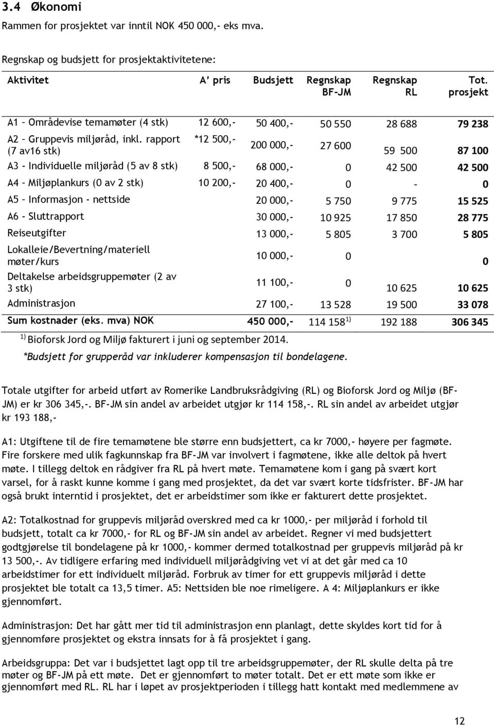 rapport (7 av16 stk) *12 500,- 200 000,- 27 600 59 500 87 100 A3 - Individuelle miljøråd (5 av 8 stk) 8 500,- 68 000,- 0 42 500 42 500 A4 Miljøplankurs (0 av 2 stk) 10 200,- 20 400,- 0-0 A5