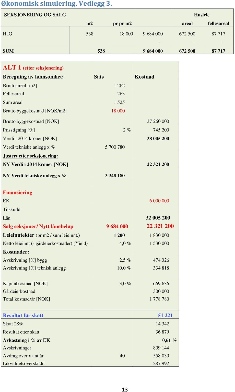 Kostnad Brutto areal [m2] 1 262 Fellesareal 263 Sum areal 1 525 Brutto byggekostnad [NOK/m2] 18 000 Brutto byggekostnad [NOK] 37 260 000 Prisstigning [%] 2 % 745 200 Verdi i 2014 kroner [NOK] 38 005