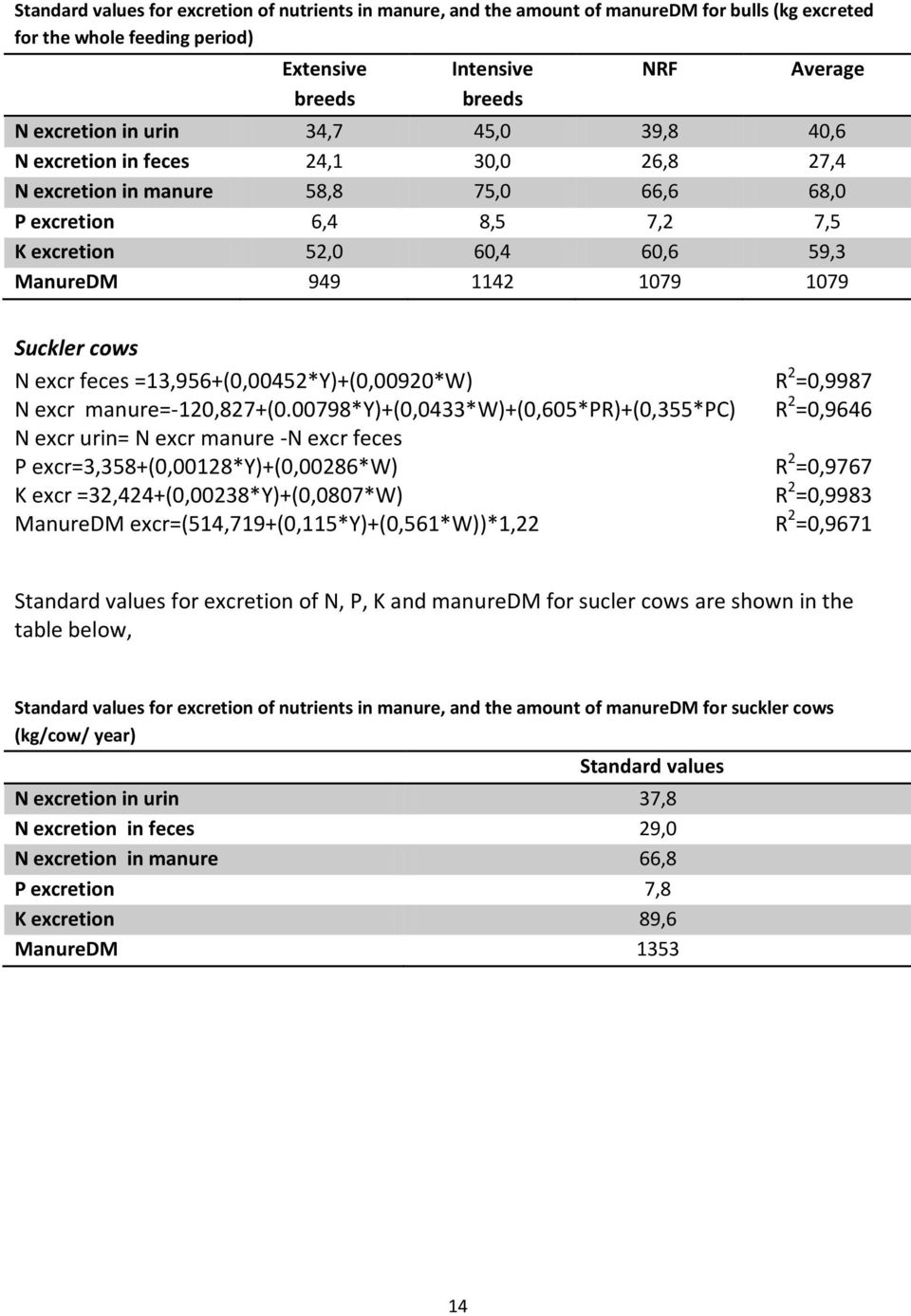 cows N excr feces =13,956+(0,00452*Y)+(0,00920*W) R 2 =0,9987 N excr manure=-120,827+(0.