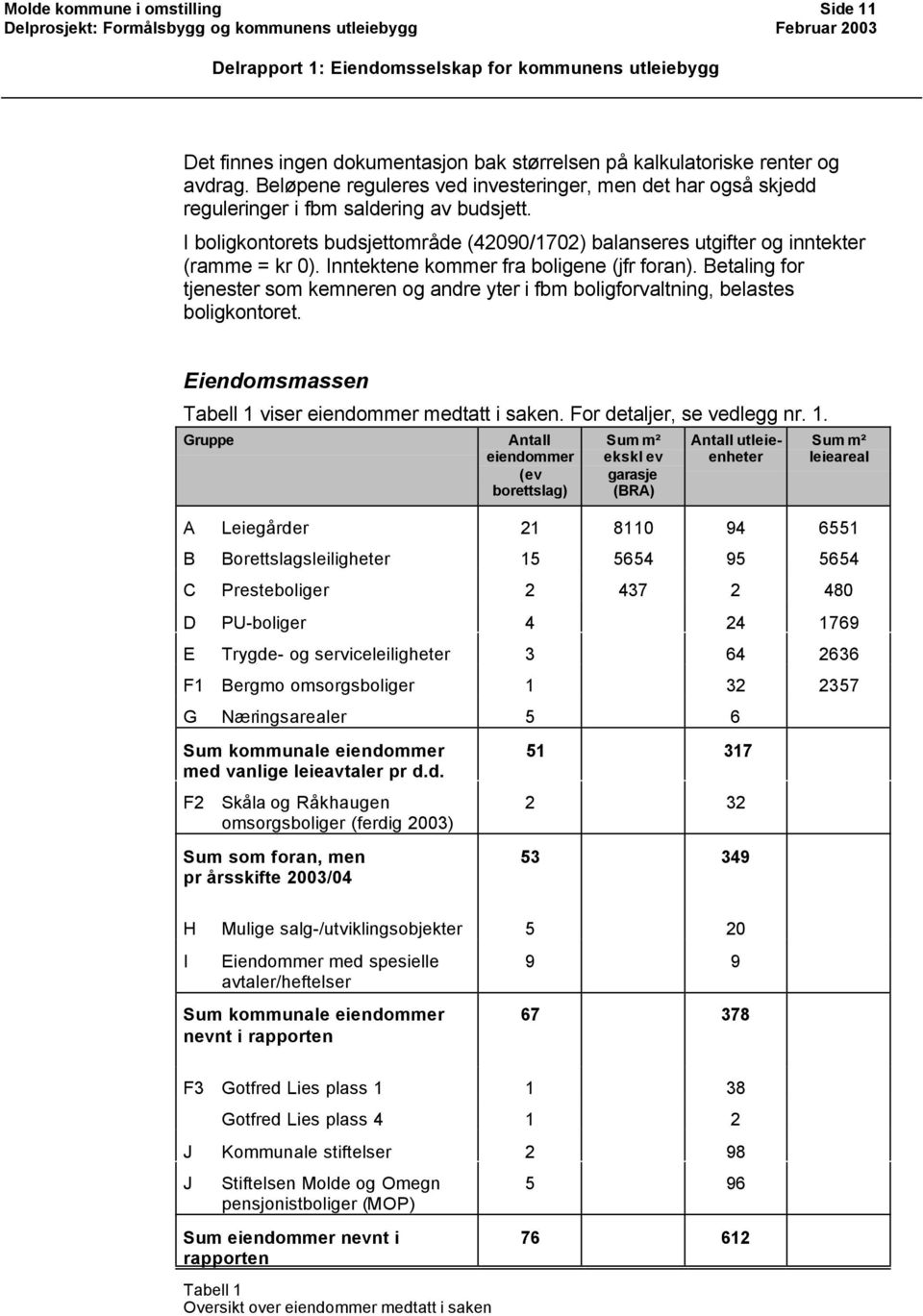 Inntektene kommer fra boligene (jfr foran). Betaling for tjenester som kemneren og andre yter i fbm boligforvaltning, belastes boligkontoret. Eiendomsmassen Tabell 1 viser eiendommer medtatt i saken.