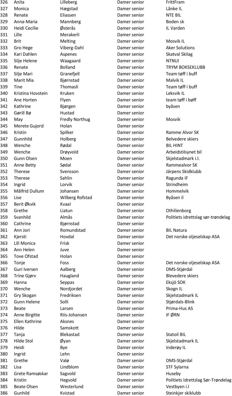 Skilag 335 Silje Helene Waagaard Damer senior NTNUI 336 Renate Bolland Damer senior TRYM BOKSEKLUBB 337 Silje Mari Granefjell Damer senior Team tøff i buff 338 Marit Mia Bjørnstad Damer senior Malvik