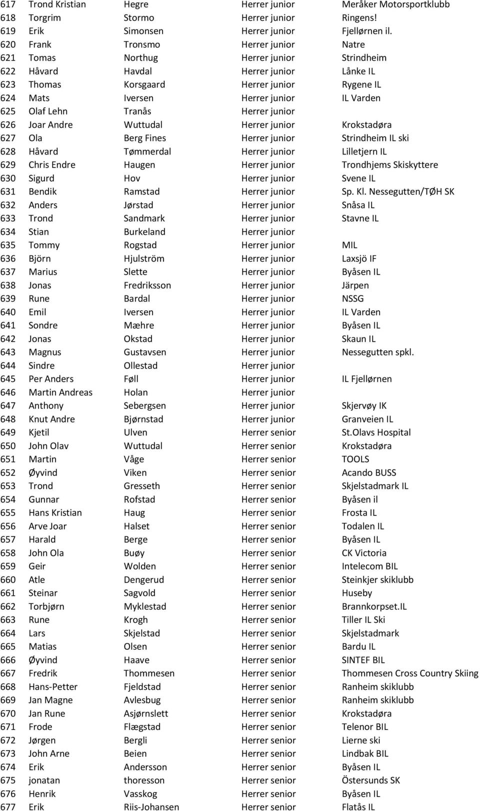 IL Varden 625 Olaf Lehn Tranås Herrer junior 626 Joar Andre Wuttudal Herrer junior Krokstadøra 627 Ola Berg Fines Herrer junior Strindheim IL ski 628 Håvard Tømmerdal Herrer junior Lilletjern IL 629