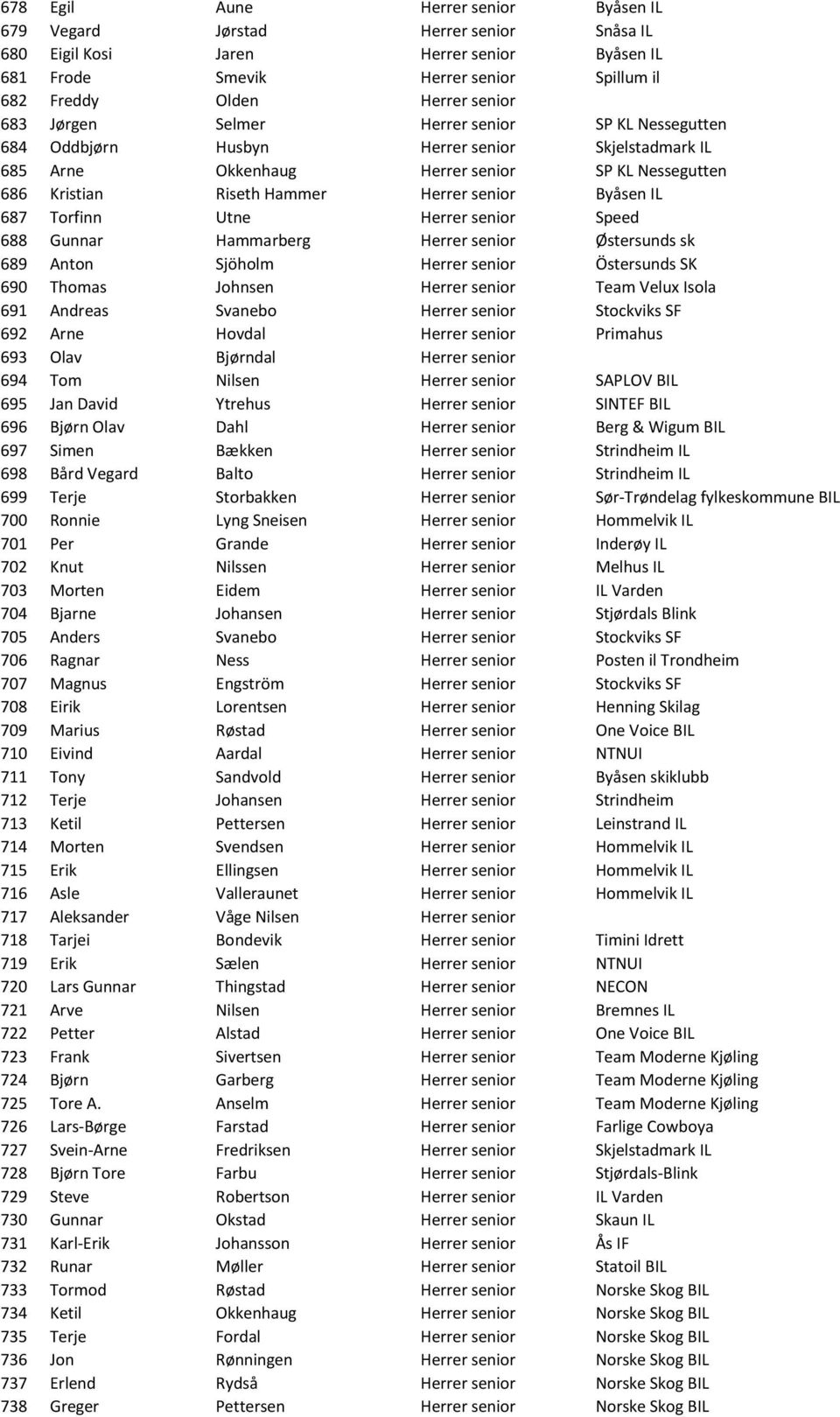 IL 687 Torfinn Utne Herrer senior Speed 688 Gunnar Hammarberg Herrer senior Østersunds sk 689 Anton Sjöholm Herrer senior Östersunds SK 690 Thomas Johnsen Herrer senior Team Velux Isola 691 Andreas