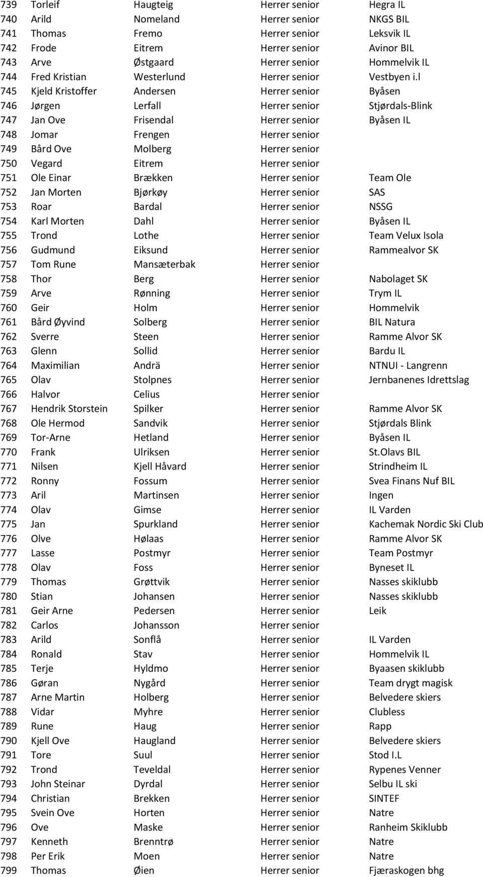 l 745 Kjeld Kristoffer Andersen Herrer senior Byåsen 746 Jørgen Lerfall Herrer senior Stjørdals-Blink 747 Jan Ove Frisendal Herrer senior Byåsen IL 748 Jomar Frengen Herrer senior 749 Bård Ove