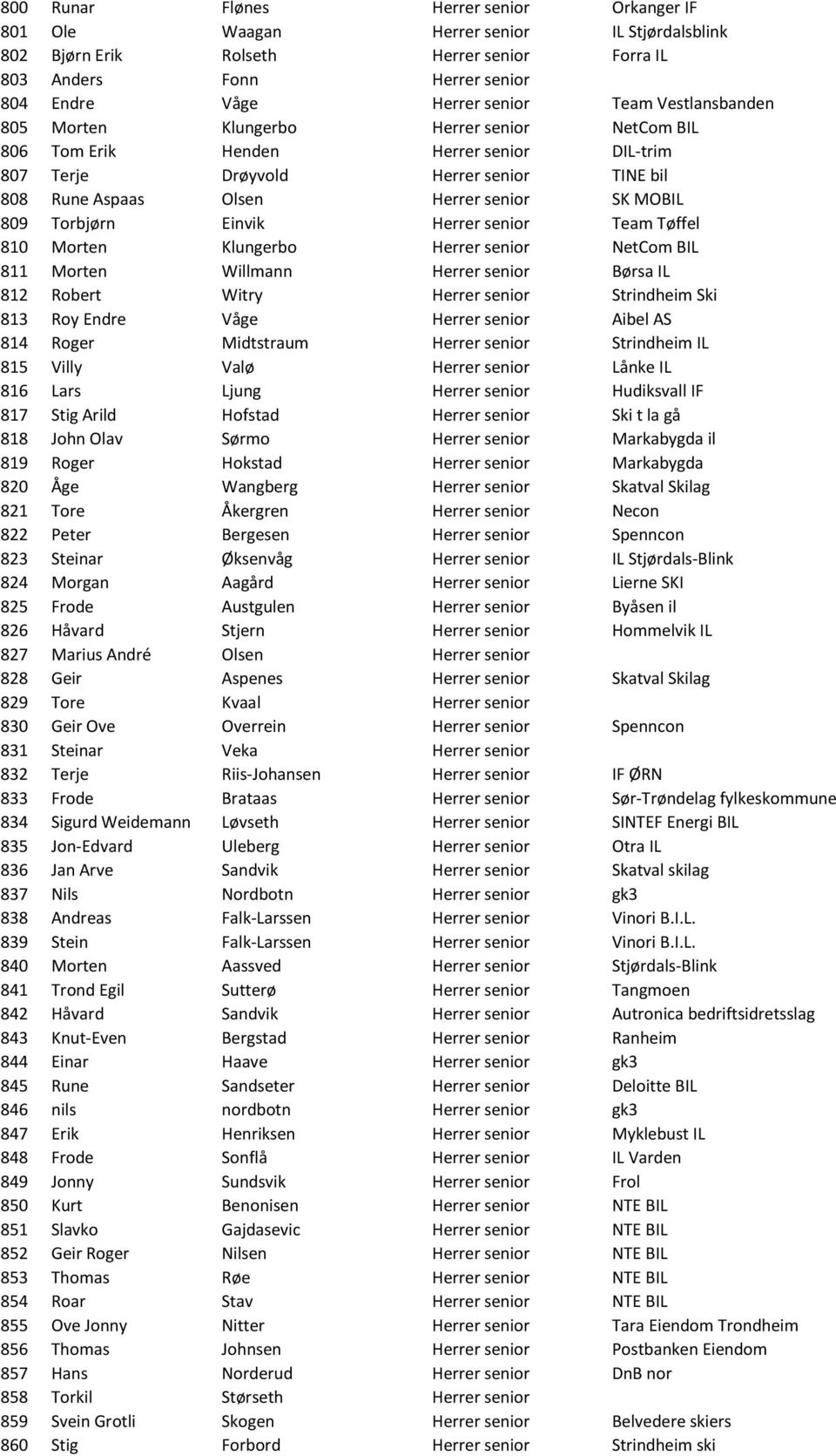 Torbjørn Einvik Herrer senior Team Tøffel 810 Morten Klungerbo Herrer senior NetCom BIL 811 Morten Willmann Herrer senior Børsa IL 812 Robert Witry Herrer senior Strindheim Ski 813 Roy Endre Våge