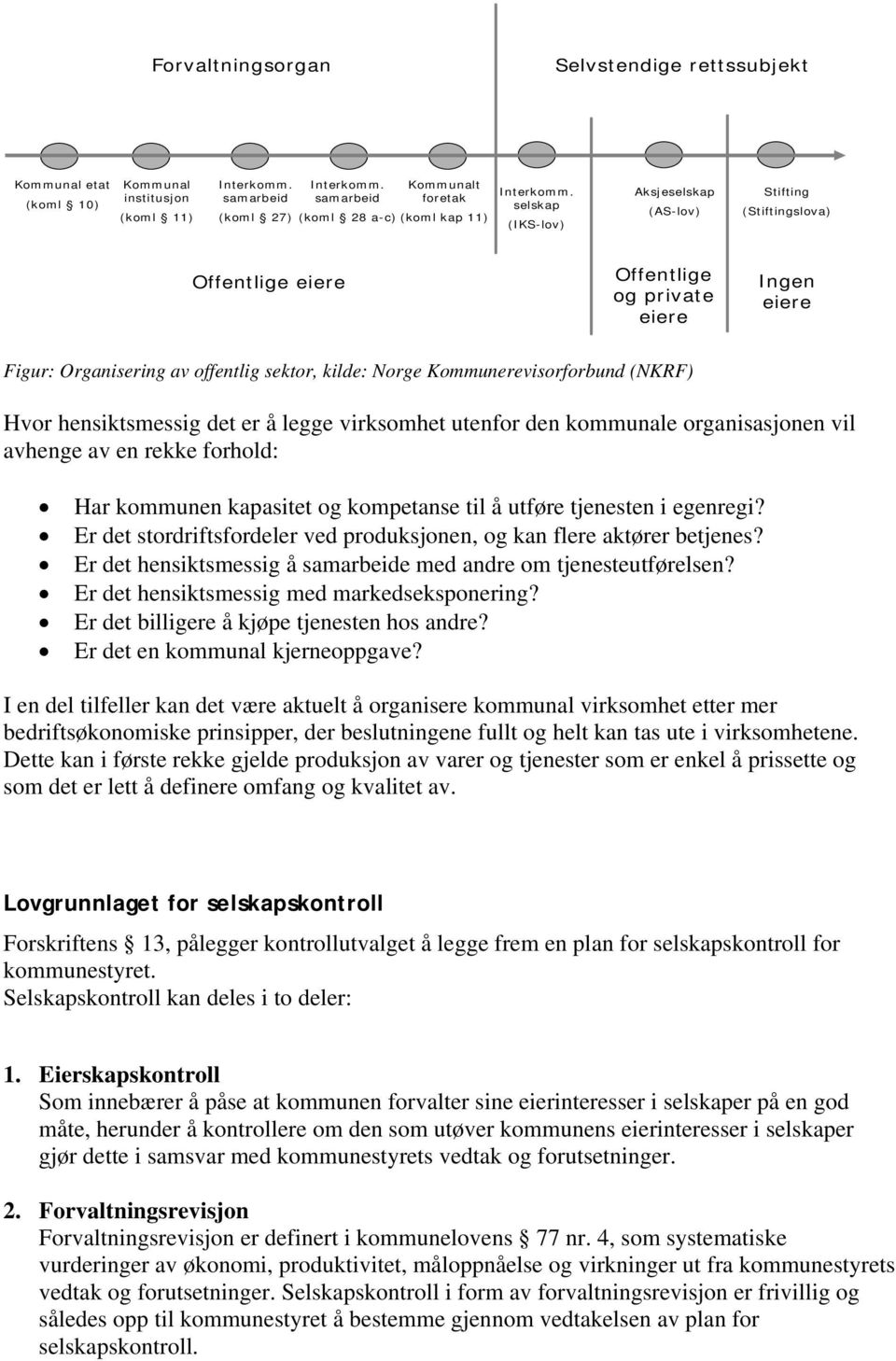 selskap (IKS-lov) Aksjeselskap (AS-lov) Stifting (Stiftingslova) Offentlige eiere Offentlige og private eiere Ingen eiere Figur: Organisering av offentlig sektor, kilde: Norge Kommunerevisorforbund