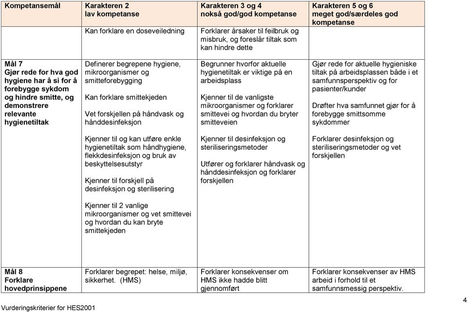 hvorfor aktuelle hygienetiltak er viktige på en arbeidsplass Kjenner til de vanligste mikroorganismer og forklarer smittevei og hvordan du bryter smitteveien Gjør rede for aktuelle hygieniske tiltak