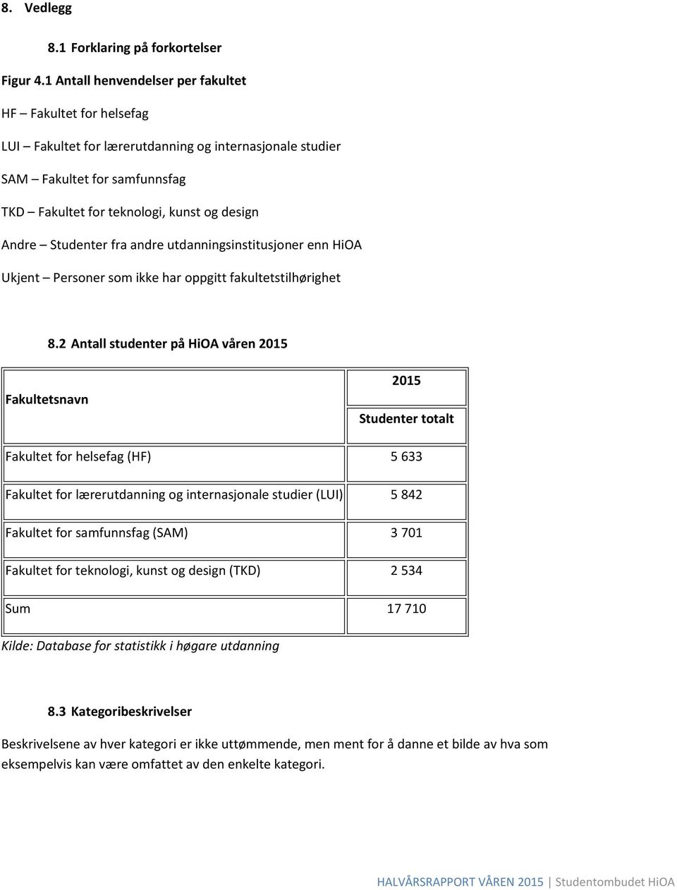 Studenter fra andre utdanningsinstitusjoner enn HiOA Ukjent Personer som ikke har oppgitt fakultetstilhørighet 8.