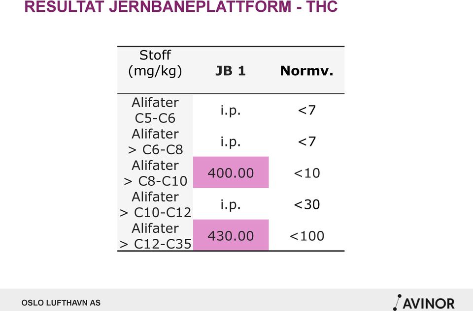 Alifater C5-C6 Alifater > C6-C8 Alifater >