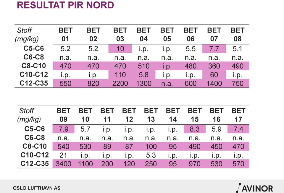 600 1400 750 Stoff (mg/kg) 09 10 11 12 13 14 15 16 17 C5-C6 7.9 5.7 i.p. i.p. i.p. i.p. 8.3 5.9 7.4 C6-C8 n.a.