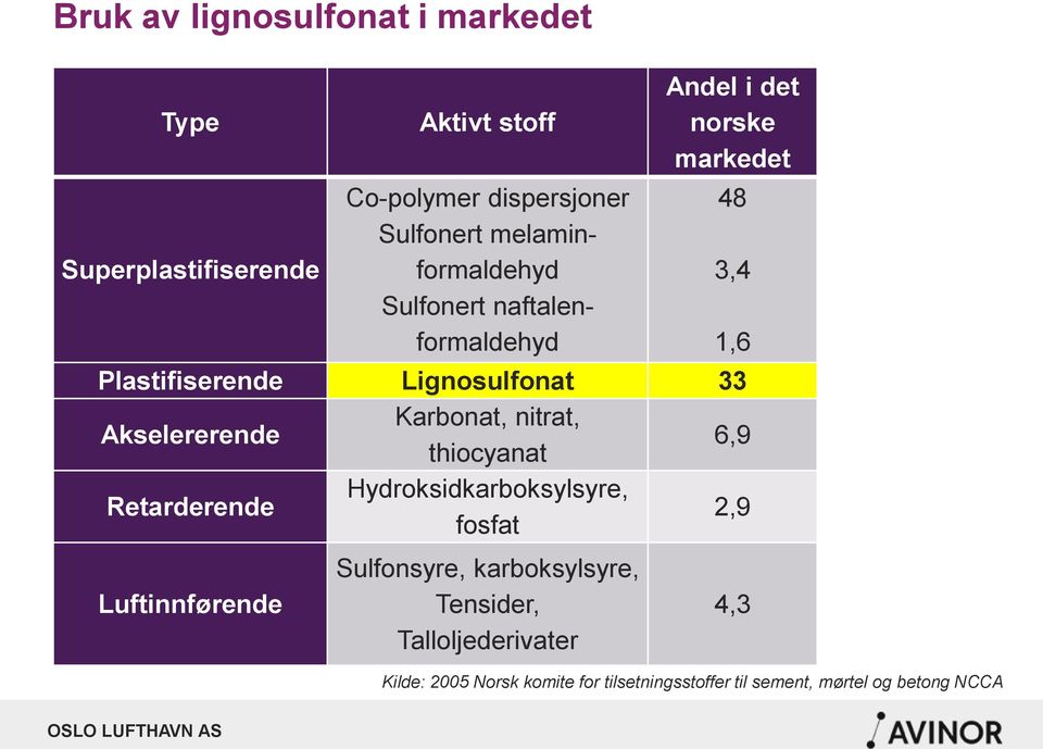 33 Akselererende Karbonat, nitrat, thiocyanat 6,9 Retarderende Hydroksidkarboksylsyre, fosfat 2,9 Luftinnførende