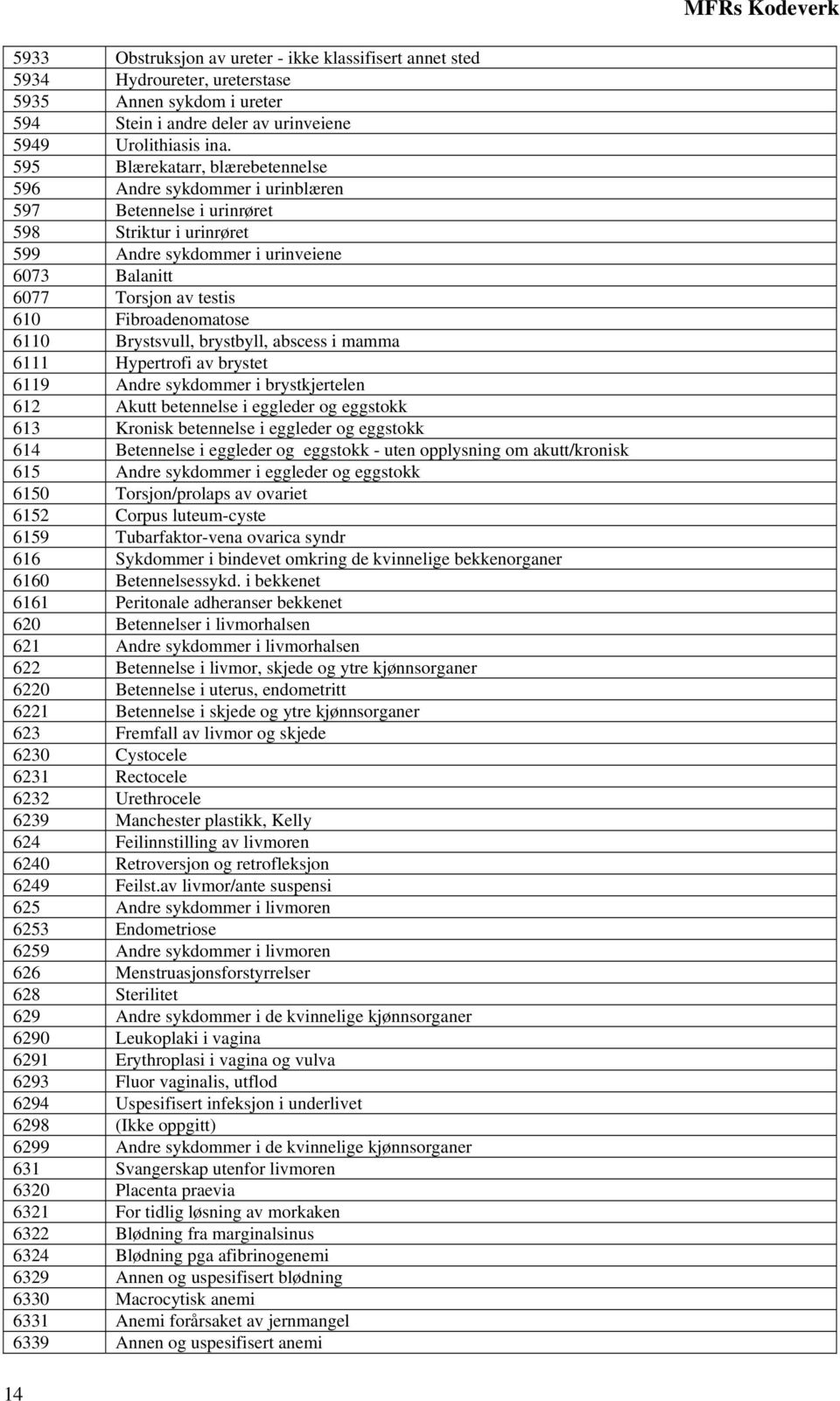 Fibroadenomatose 6110 Brystsvull, brystbyll, abscess i mamma 6111 Hypertrofi av brystet 6119 Andre sykdommer i brystkjertelen 612 Akutt betennelse i eggleder og eggstokk 613 Kronisk betennelse i