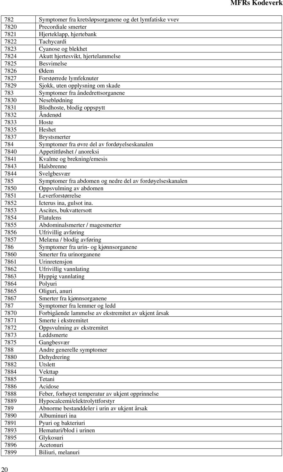 7835 Heshet 7837 Brystsmerter 784 Symptomer fra øvre del av fordøyelseskanalen 7840 Appetittløshet / anoreksi 7841 Kvalme og brekning/emesis 7843 Halsbrenne 7844 Svelgbesvær 785 Symptomer fra abdomen