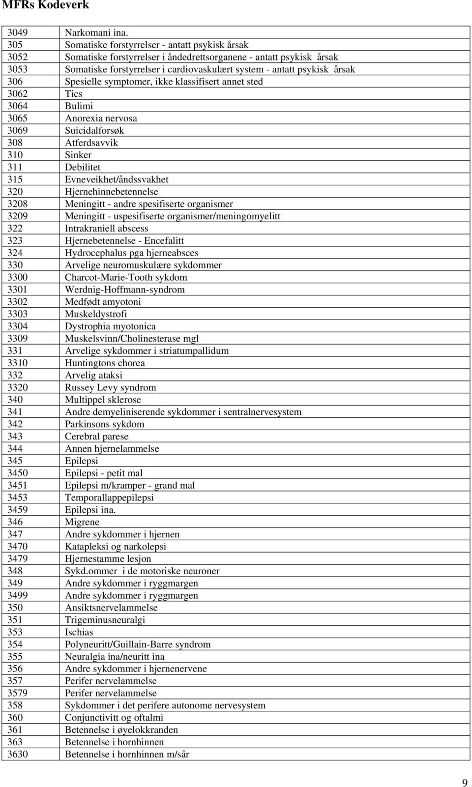 årsak 306 Spesielle symptomer, ikke klassifisert annet sted 3062 Tics 3064 Bulimi 3065 Anorexia nervosa 3069 Suicidalforsøk 308 Atferdsavvik 310 Sinker 311 Debilitet 315 Evneveikhet/åndssvakhet 320