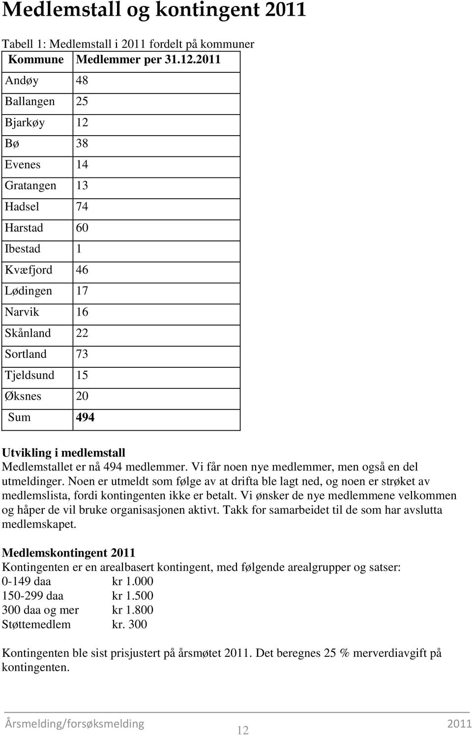 medlemstall Medlemstallet er nå 494 medlemmer. Vi får noen nye medlemmer, men også en del utmeldinger.