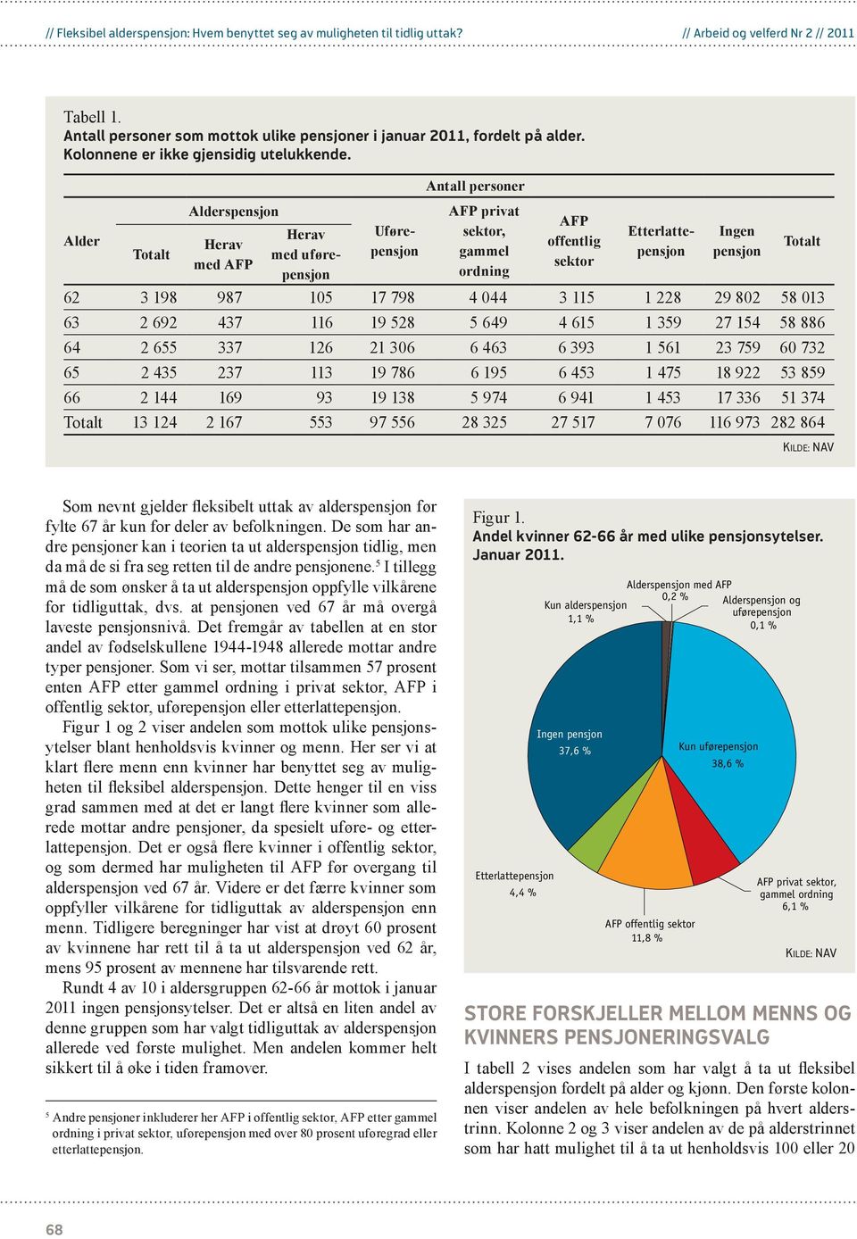 Alder Totalt Alderspensjon Herav med AFP Herav med uførepensjon Antall personer AFP privat sektor, gammel ordning AFP offentlig sektor Uførepensjon Etterlattepensjon Ingen pensjon 62 3 198 987 105 17