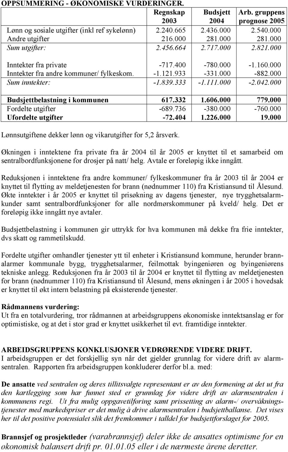 333-1.111.000-2.042.000 Budsjettbelastning i kommunen 617.332 1.606.000 779.000 Fordelte utgifter -689.736-380.000-760.000 Ufordelte utgifter -72.404 1.226.000 19.