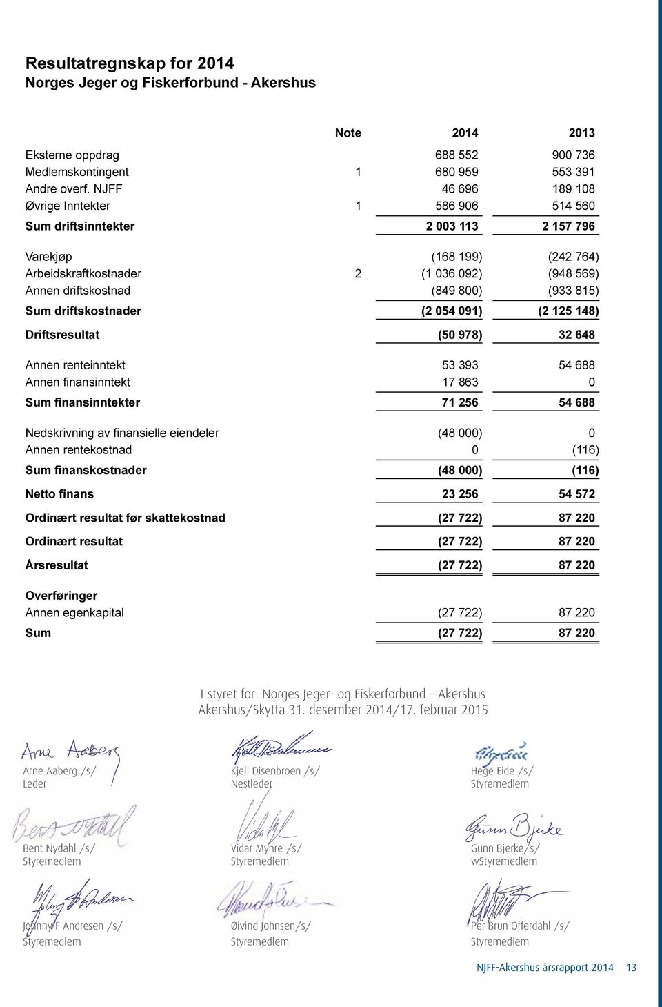 finanskostnader Netto finans Ordinært resultat før skattekostnad Ordinært resultat Årsresultat 688 552 900 736 1 680 959 553 391 46 696 189 108 1 586 906 514 560 2 003 113 2 157 796 (168 199) (242