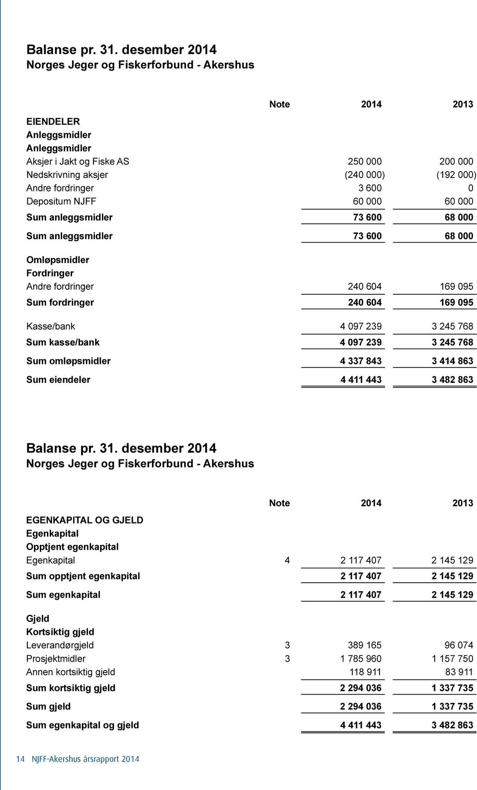 kasse/bank Sum omløpsmidler Sum eiendeler 240 604 169 095 240 604 169 095 4 097 239 3 245 768 4 097 239 3 245 768 4 337 843 3 414 863 4 411 443 3 482 863 Balanse pr 31 desember 2014 Norges Jeger og