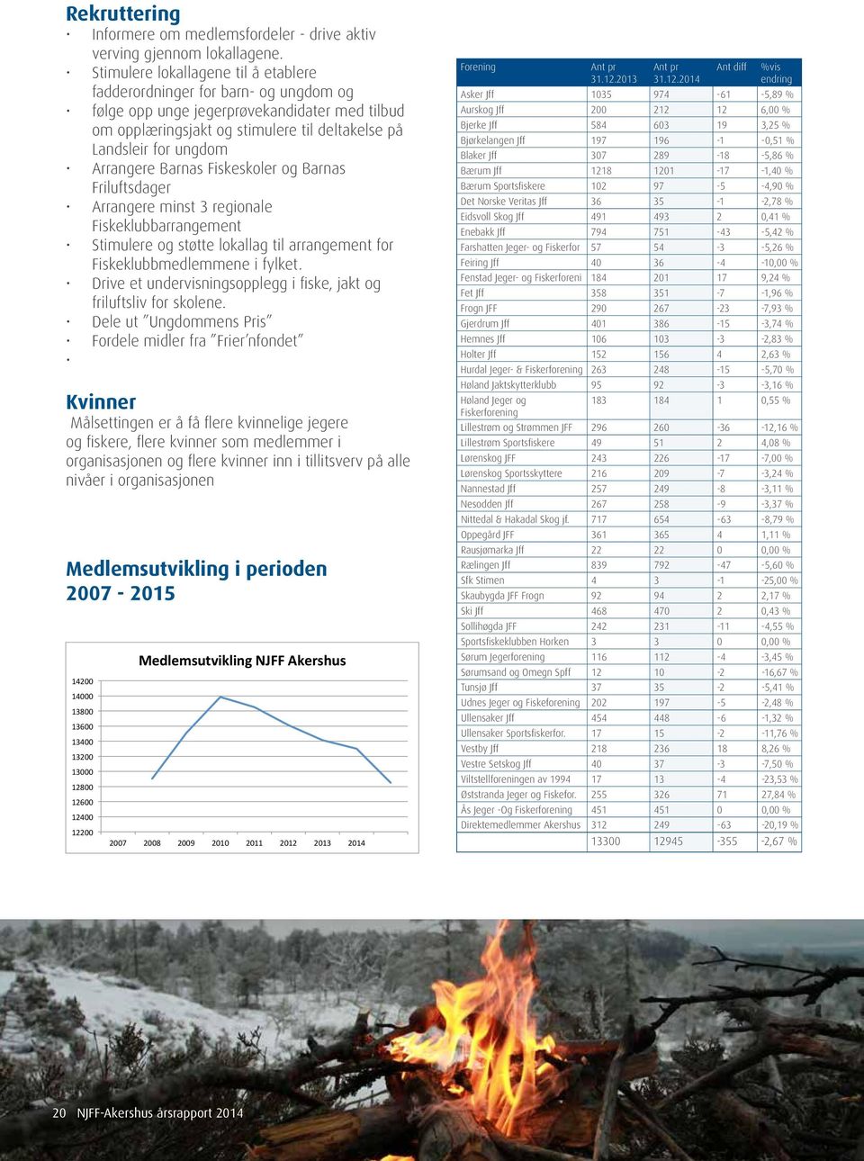 lokallag til arrangement for Fiskeklubbmedlemmene i fylket Drive et undervisningsopplegg i fiske, jakt og friluftsliv for skolene Dele ut Ungdommens Pris Fordele midler fra Frier nfondet Kvinner