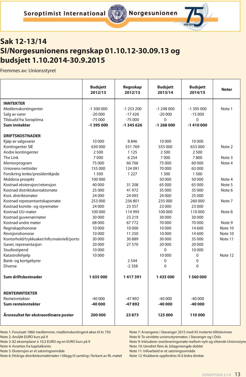 2015 Fremmes av: Unionsstyret Budsjett Regnskap Budsjett Budsjett 2012/13 2012/13 2013/14 2014/15 Noter INNTEKTER Medlemskontingenter -1 300 000-1 253 200-1 248 000-1 395 000 Note 1 Salg av varer -20