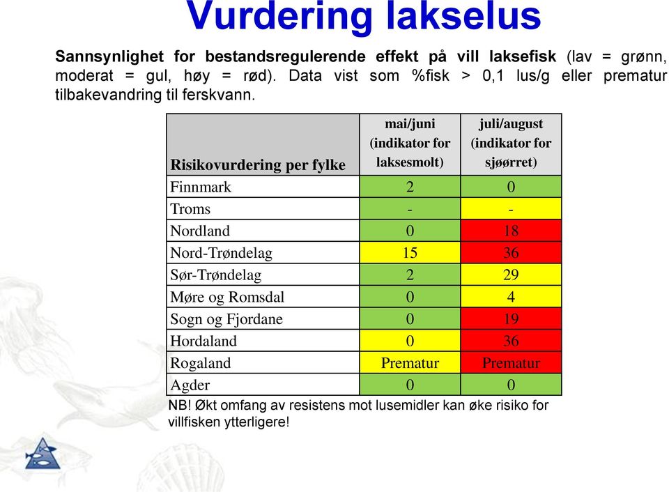 mai/juni (indikator for laksesmolt) juli/august (indikator for sjøørret) Risikovurdering per fylke Finnmark 2 0 Troms - - Nordland 0 18