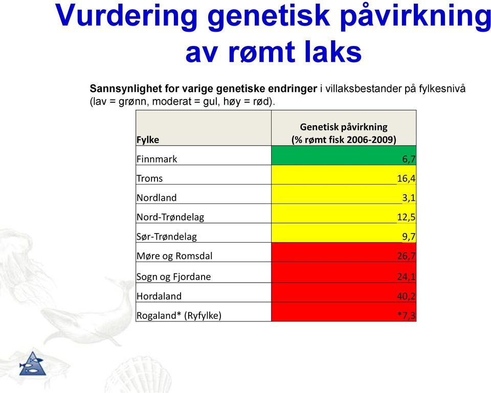 Genetisk påvirkning (% rømt fisk 2006-2009) Finnmark 6,7 Troms 16,4 Nordland 3,1