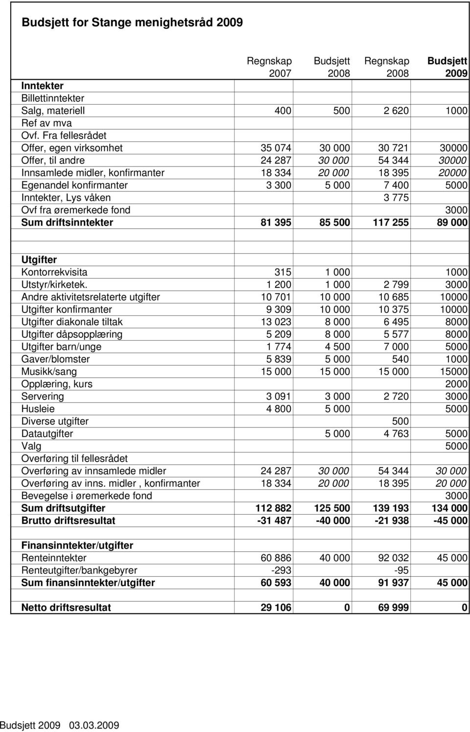 000 7 400 5000 Inntekter, Lys våken 3 775 Ovf fra øremerkede fond 3000 Sum driftsinntekter 81 395 85 500 117 255 89 000 Utgifter Kontorrekvisita 315 1 000 1000 Utstyr/kirketek.