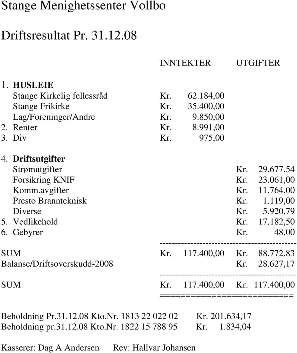 Vedlikehold Kr. 17.182,50 6. Gebyrer Kr. 48,00 --------------------------------------------- SUM Kr. 117.400,00 Kr. 88.772,83 Balanse/Driftsoverskudd-2008 Kr. 28.