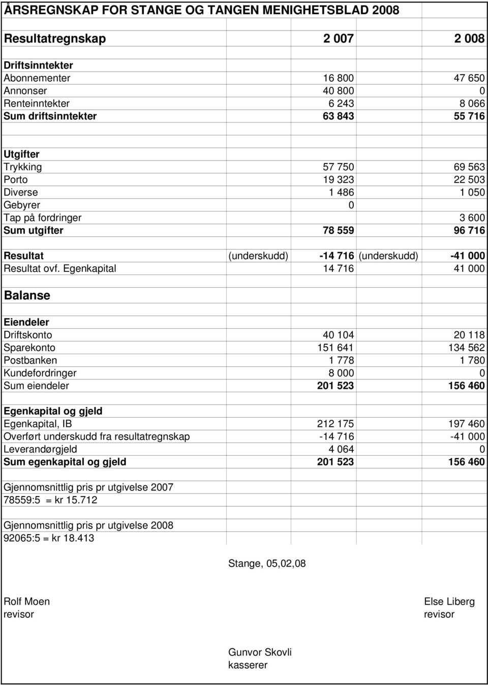 ovf. Egenkapital 14 716 41 000 Balanse Eiendeler Driftskonto 40 104 20 118 Sparekonto 151 641 134 562 Postbanken 1 778 1 780 Kundefordringer 8 000 0 Sum eiendeler 201 523 156 460 Egenkapital og gjeld