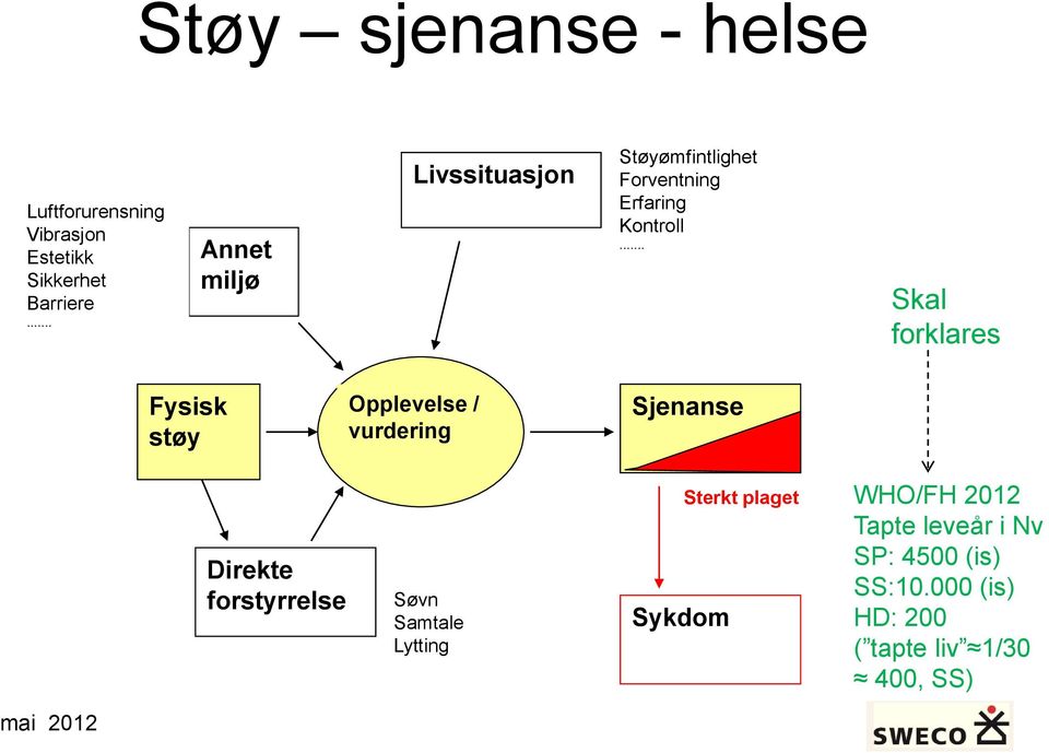 .. Skal forklares Fysisk støy Opplevelse / vurdering Sjenanse Direkte forstyrrelse Søvn